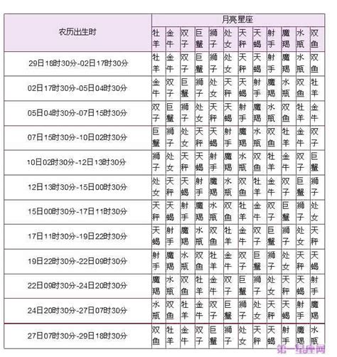 月亮星座怎麼看|星座命盘：免费查询个人星盘的太阳月亮上升星座等